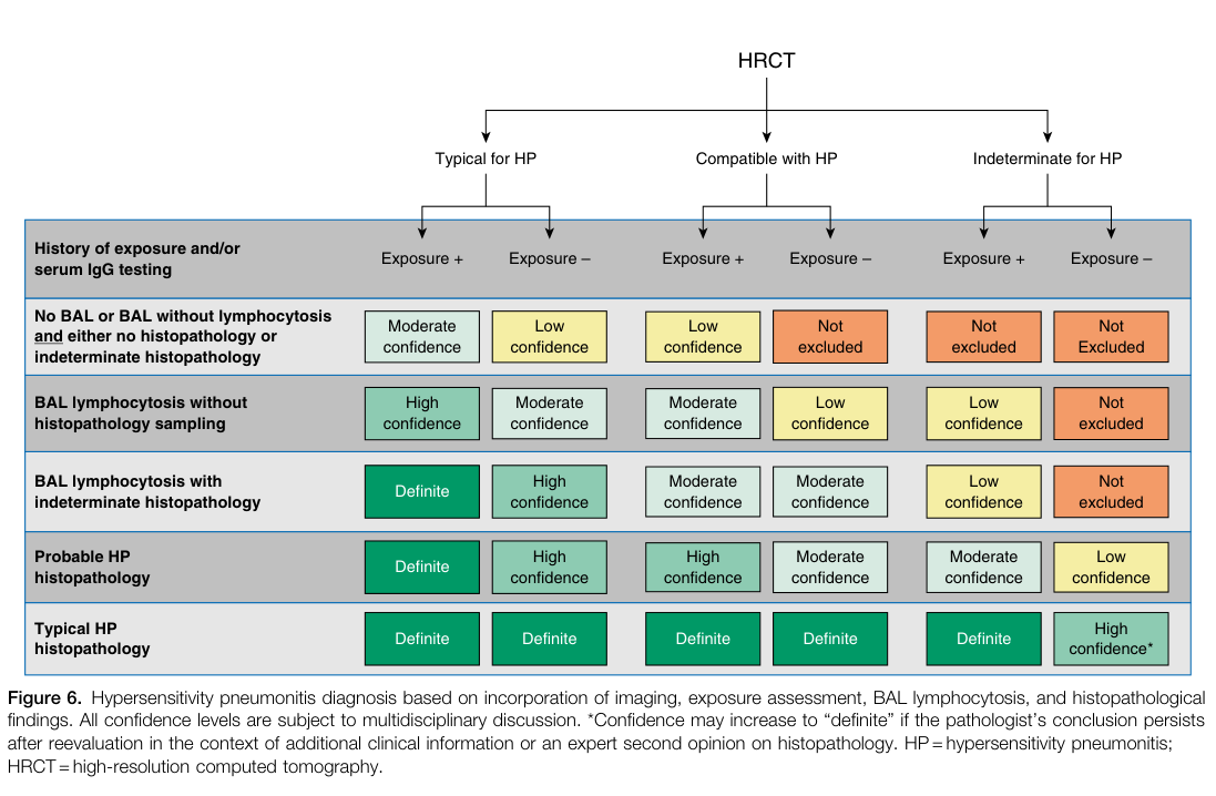 ## Context ID: pqac-00000046 The requested Figure 6 (diagnostic confidence table) and Figure 7 (diagnostic algorithm) for hypersensitivity pneumonitis were foun