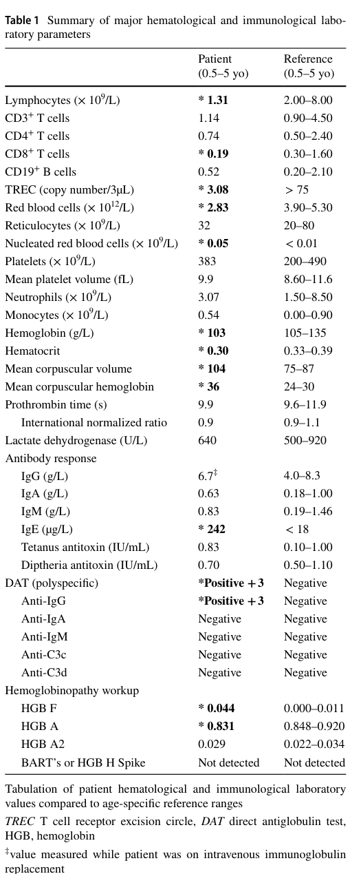 ## Context ID: pqac-00000045 Table 1 presents the laboratory values for the affected patient (P1) with ICHAD (IKAROS-associated congenital hemolytic anemia and 