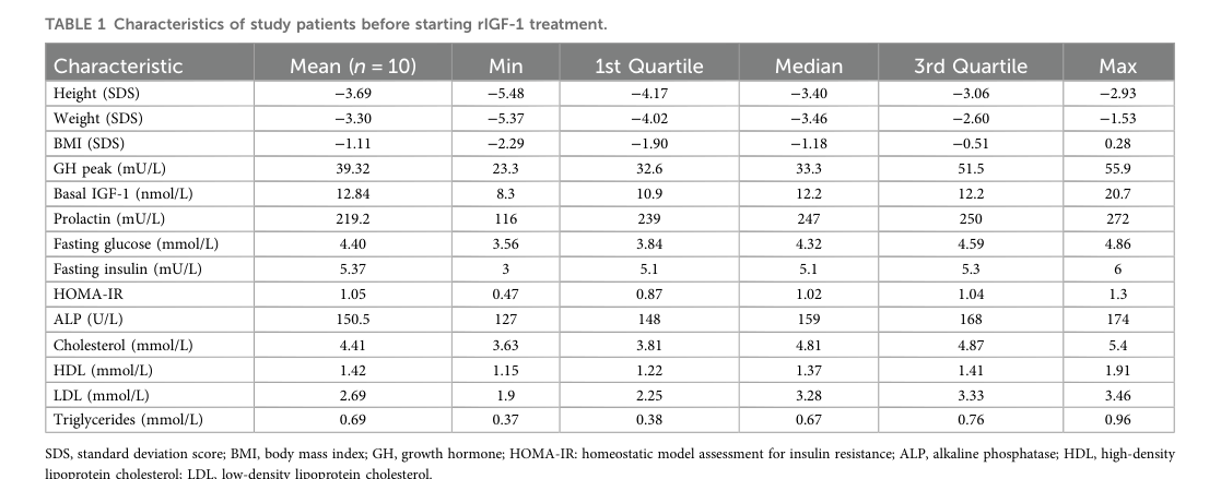 ## Context ID: pqac-00000021 The document contains one table, Table 1 (page 3), which summarizes the baseline patient characteristics including height SDS, weig