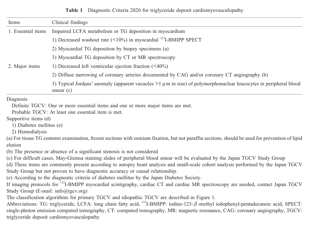 ## Context ID: pqac-00000022 Table 1, titled 'Diagnostic Criteria 2020 for triglyceride deposit cardiomyovasculopathy', contains both the essential and major it