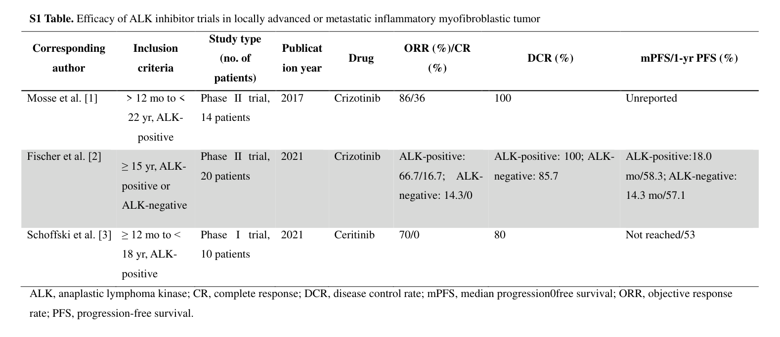 ## Context ID: pqac-00000016 I have found S1 Table on page 1, which summarizes the efficacy of ALK inhibitor trials. The table provides data on objective respon