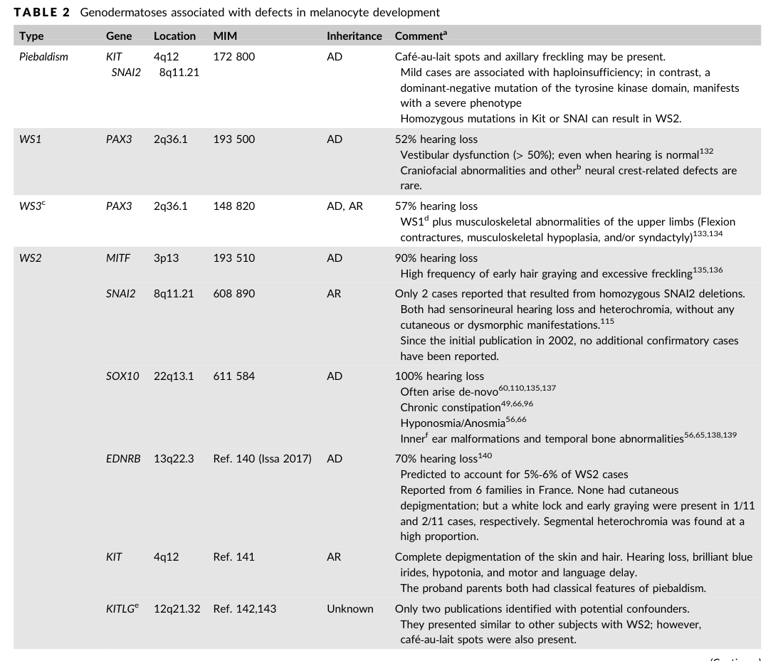 ## Context ID: pqac-00000016 Table 2, spread across pages 4 and 5 of the document, provides the gene-specific features and inheritance for the various types of 