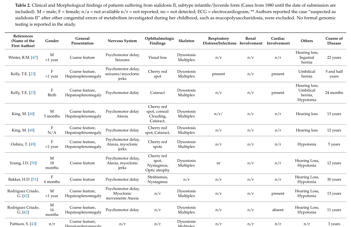 ## Context ID: pqac-00000019 Table 2 provides a summary of the clinical and morphological features of sialidosis type II, specifically the infantile and juvenil