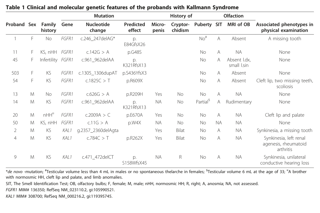 ## Context ID: pqac-00000008 Table 1 summarizes the clinical and molecular genetic features of probands with Kallmann Syndrome, detailing both reproductive and 