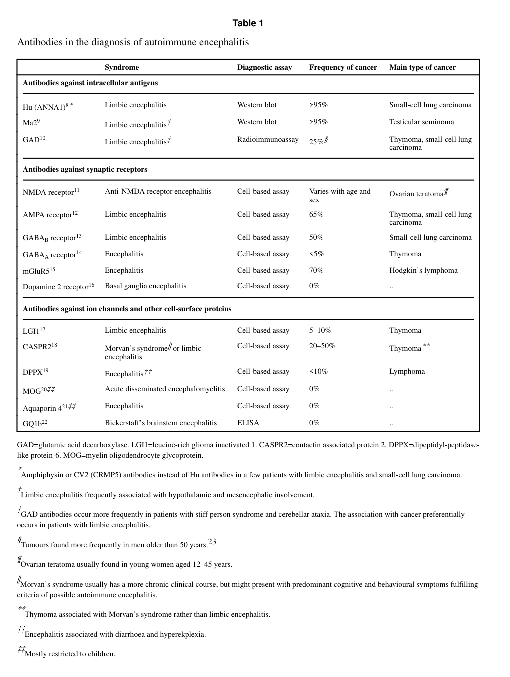 ## Context ID: pqac-00000014 I have extracted Table 1, which lists antibodies and their associated tumors, as well as Panels 1 and 2, which summarize the diagno