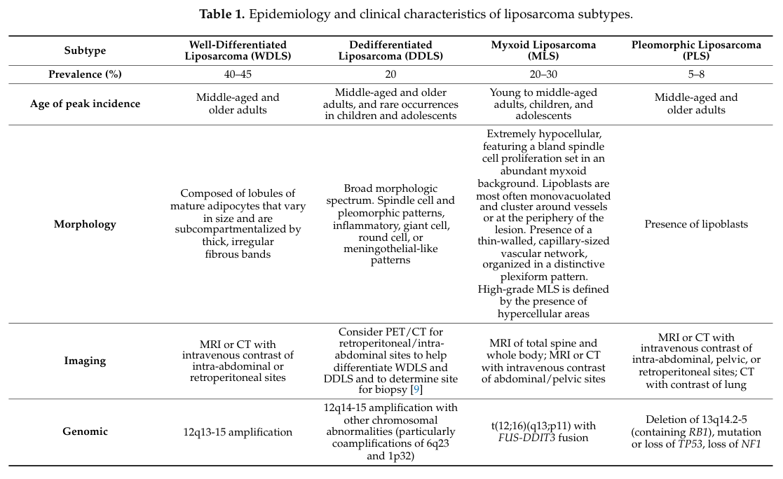 ## Context ID: pqac-00000010 Table 1 (and its continuation) provides a comprehensive summary of liposarcoma subtypes: well-differentiated (WDLS), dedifferentiat