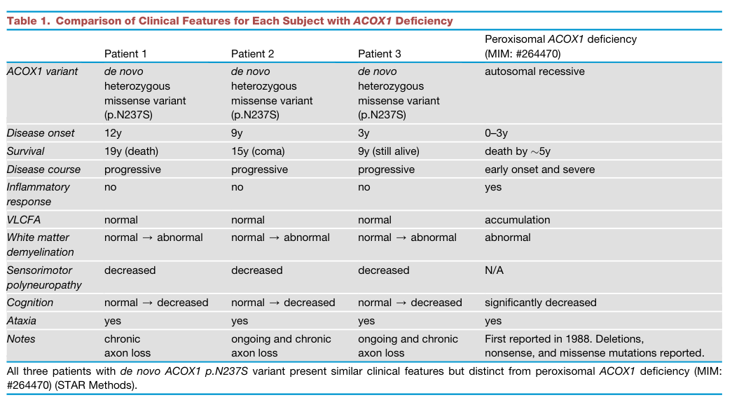 ## Context ID: pqac-00000032 Table 1, titled 'Comparison of Clinical Features for Each Subject with ACOX1 Deficiency', is located on page 8. This table includes
