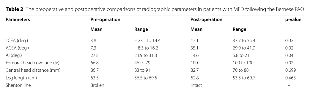 ## Context ID: pqac-00000016 Tables 2 and 3 provide the preoperative and postoperative comparisons for MED patients undergoing Bernese PAO. Table 2 reports radi