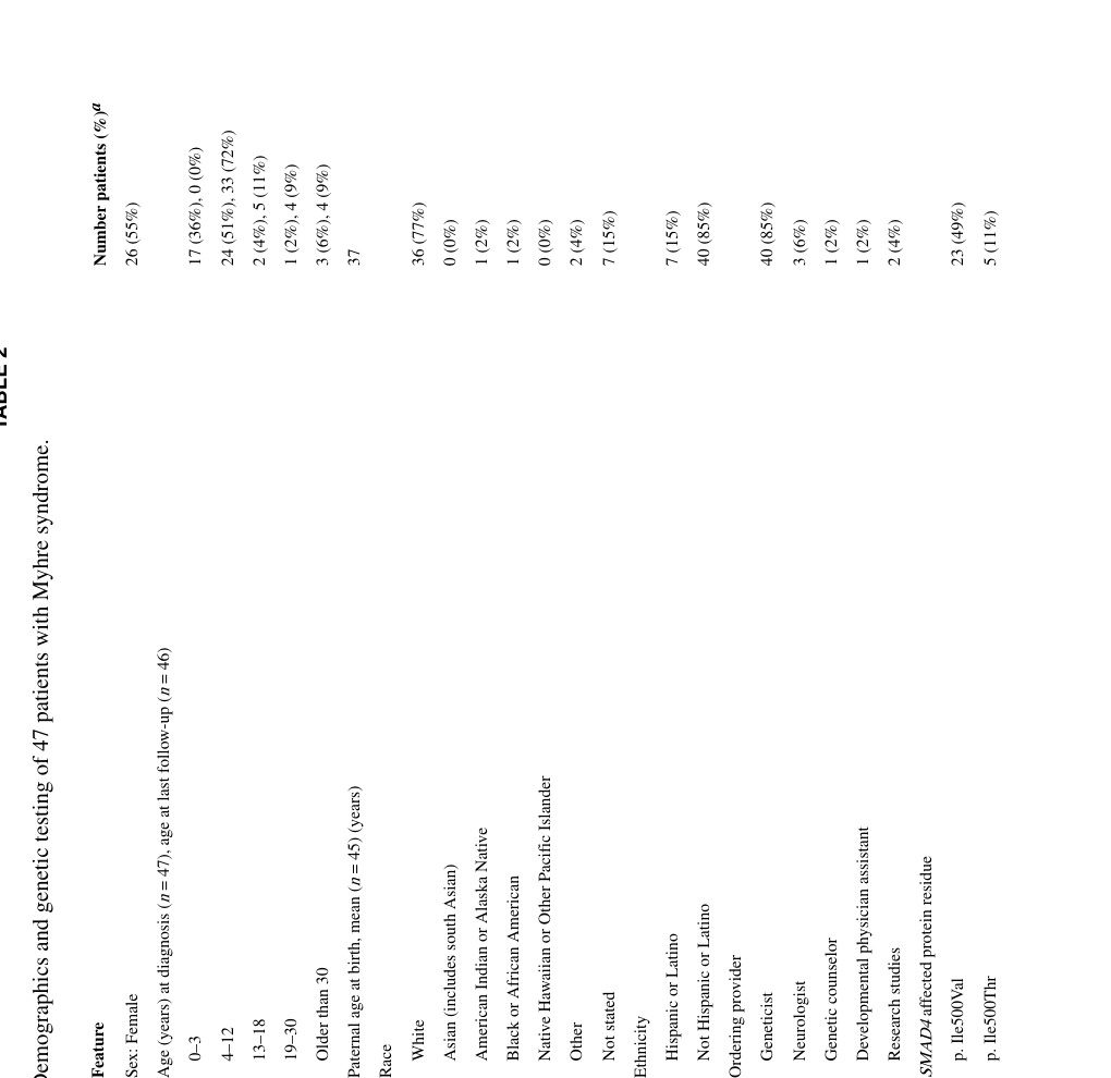 ## Context ID: pqac-00000030 I have extracted several tables that provide phenotype frequencies and tabulated percentages for the 47-patient cohort with Myhre s