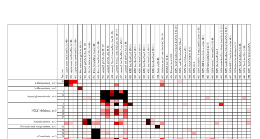 ## Context ID: pqac-00000027 Figure 3 on page 17 of the document displays a heatmap of urinary biomarker profiles, including those for Schindler disease. The Z-