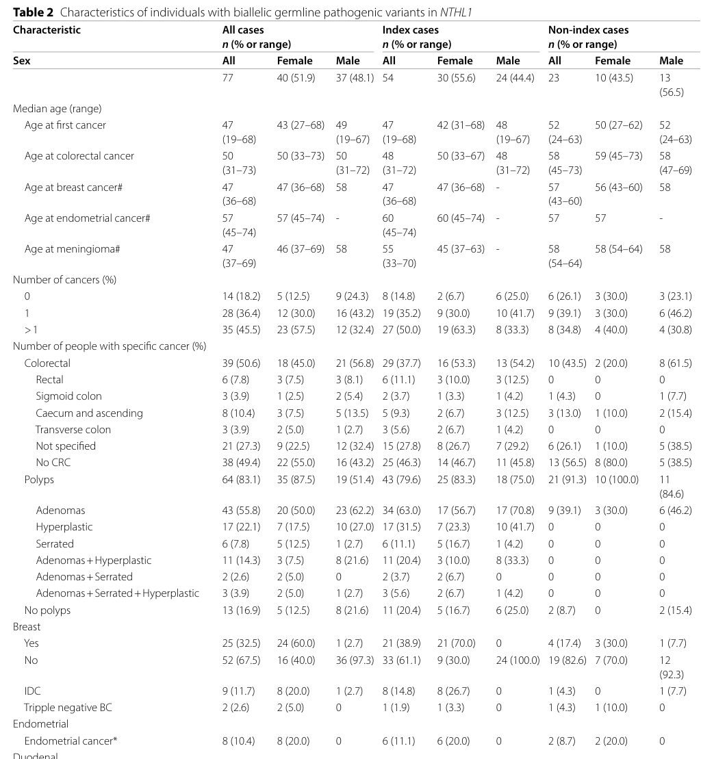 ## Context ID: pqac-00000041 Table 2 (and its continuation) provides the characteristics of individuals with biallelic germline NTHL1 pathogenic variants. For a