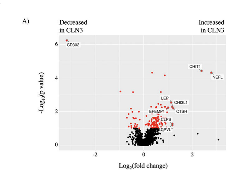 ## Context ID: pqac-00000060 Figure 3 displays volcano plots for the proximal extension assay (PEA, Panel A) and mass spectrometry (MS, Panel B) discovery studi