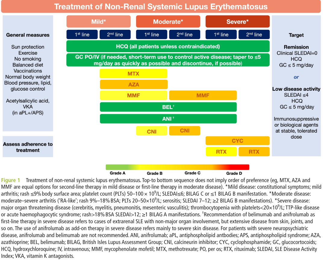 ## Context ID: pqac-00000018 Figure 1, 'Treatment of non-renal systemic lupus erythematosus', is extracted here. The requested note in the figure legend states:
