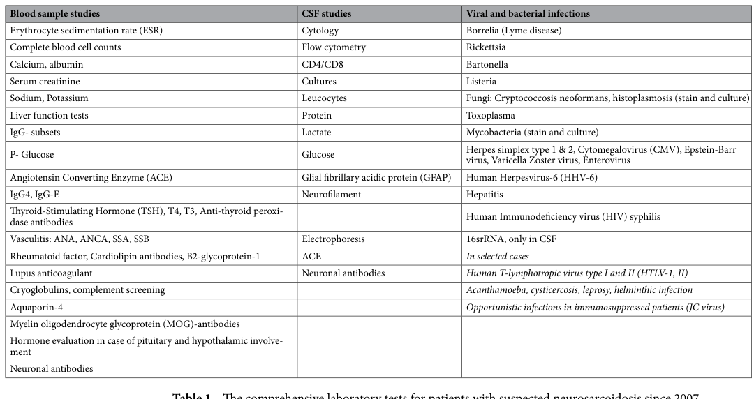 ## Context ID: pqac-00000037 The document provides several tables summarizing the diagnostic work-up and criteria for suspected neurosarcoidosis. Table 1 lists 
