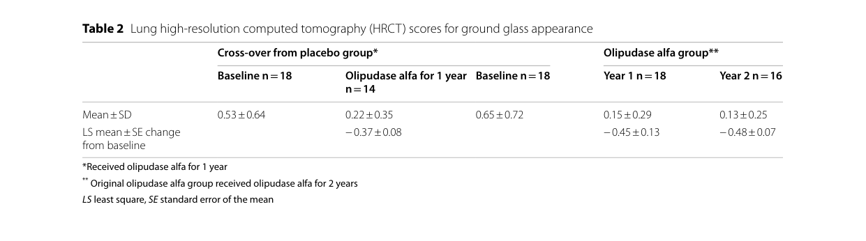 ## Context ID: pqac-00000048 The requested information from the ASCEND open-label extension paper can be found in Table 2 and Figures 3, 4, and 5. Table 2 provi