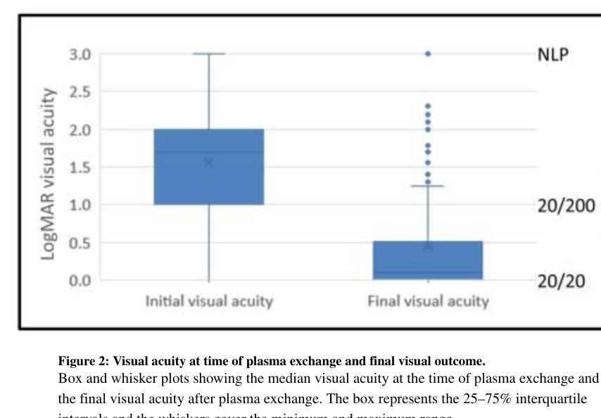 ## Context ID: pqac-00000009 The following figures and tables report visual acuity (VA) outcomes and predictors following plasma exchange (PLEX) for optic neuri