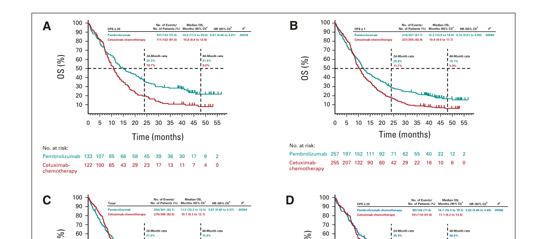 ## Context ID: pqac-00000050 The requested Kaplan–Meier overall survival (OS) figures and hazard ratios for pembrolizumab (alone or with chemotherapy) versus ce