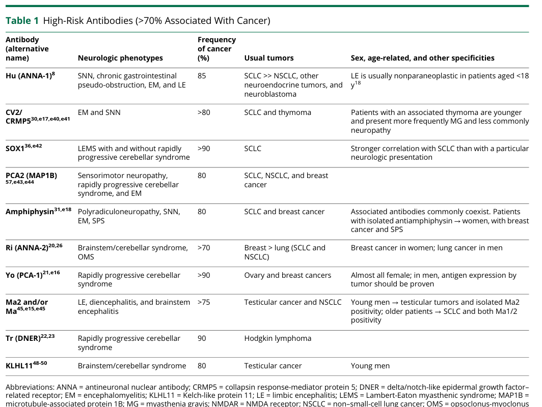 ## Context ID: pqac-00000016 The document contains several tables that address the PNS-Care score and the classification of antibodies and phenotypes by risk le