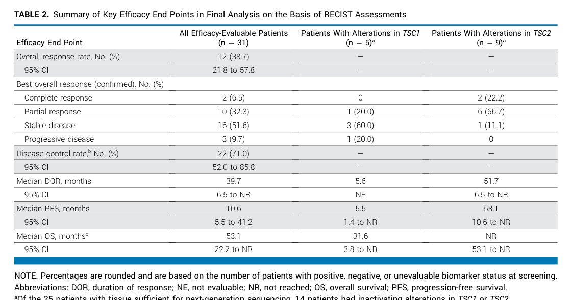 ## Context ID: pqac-00000008 The efficacy outcomes for the AMPECT trial of nab-sirolimus (ORR, PFS, OS, and duration of response) are reported in Table 2. This 