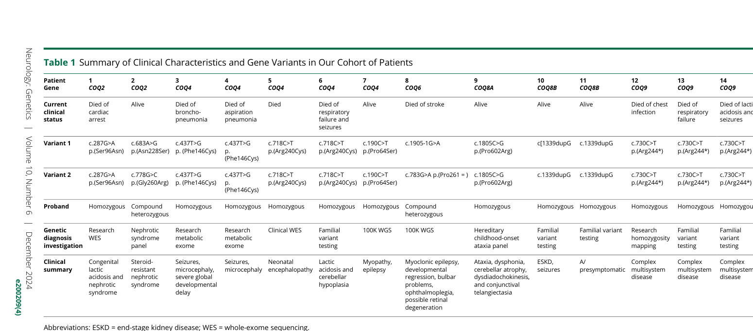 ## Context ID: pqac-00000027 Tables 1 and 3 together provide a comprehensive summary of the patient cohort, including genetic variants, clinical phenotypes, CoQ