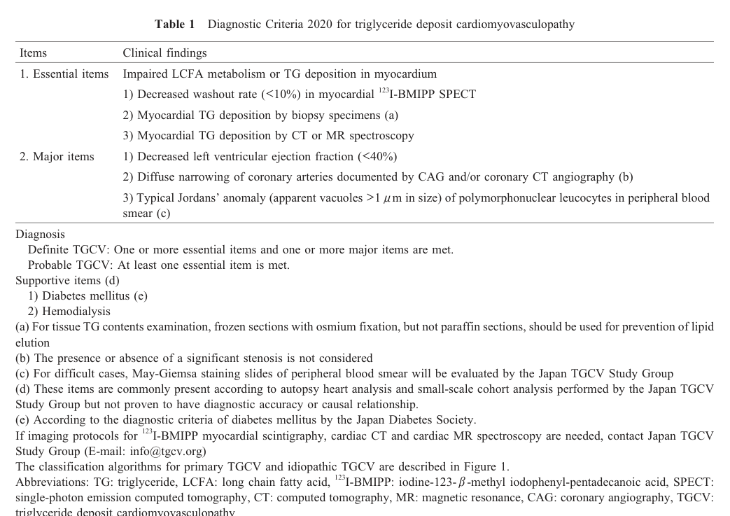 ## Context ID: pqac-00000022 I have extracted Table 1, which outlines the Diagnostic Criteria 2020 for Triglyceride Deposit Cardiomyovasculopathy (TGCV), and Fi