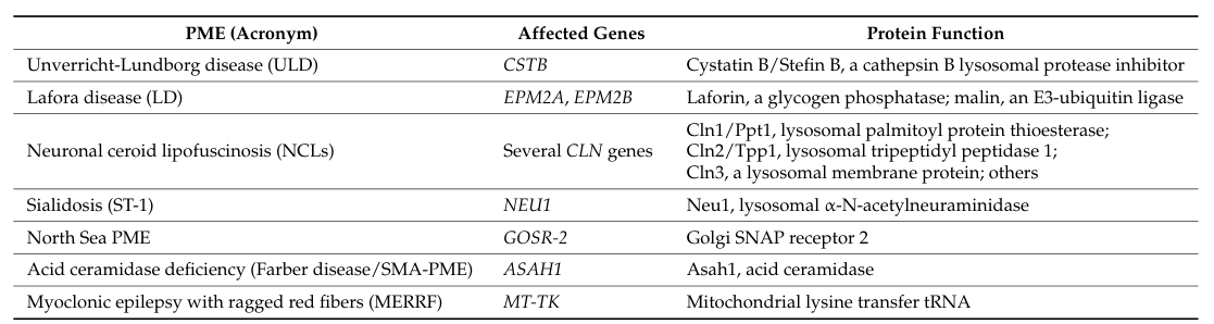## Context ID: pqac-00000035 Table 1 and Table 2 in the document provide comprehensive gene lists for progressive myoclonus epilepsy (PME). Table 1 lists the mo