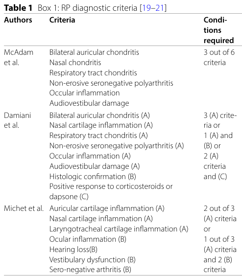## Context ID: pqac-00000043 Table 1 summarizes the clinical manifestations of relapsing polychondritis as used in various diagnostic criteria, including auricu