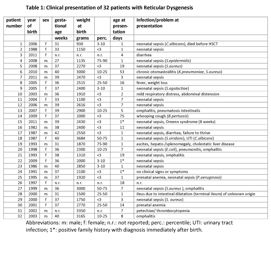 ## Context ID: pqac-00000020 Table 1 provides information on the clinical presentation of 32 patients with reticular dysgenesis, including age at presentation a