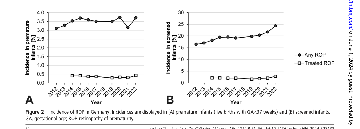 ## Context ID: pqac-00000019 The requested information is presented in Figures 2 and 3 of the document. Figure 2 shows the annual incidence rates of ROP and tre