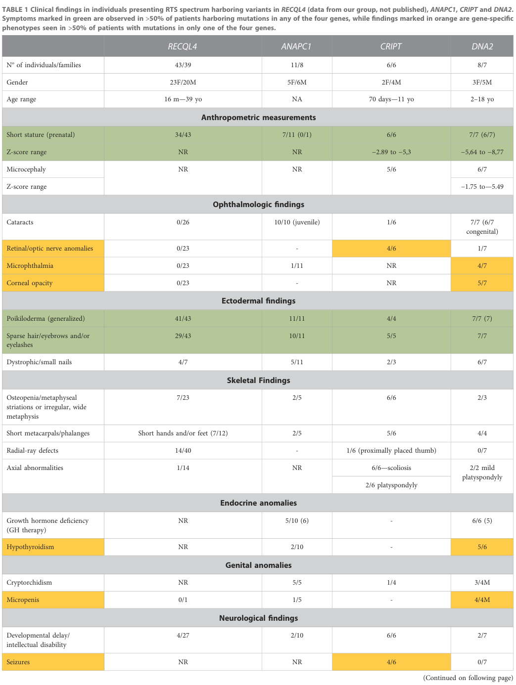 ## Context ID: pqac-00000036 Table 1, which details clinical findings by gene group (RECQL4, ANAPC1, CRIPT, and DNA2), is presented across pages 4 and 5 of the