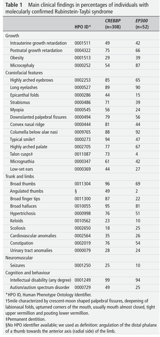 ## Context ID: pqac-00000045 I have extracted Table 1, which details clinical findings percentages for CREBBP vs EP300, and Table 2, which contains the clinical