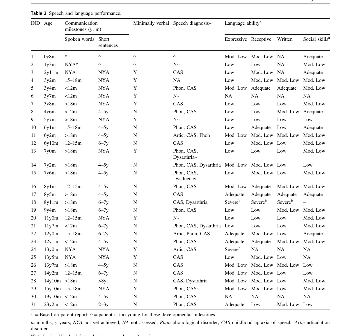 ## Context ID: pqac-00000030 Table 2 (found on page 6) provides a comprehensive summary of speech and language findings for each participant in the cohort, incl