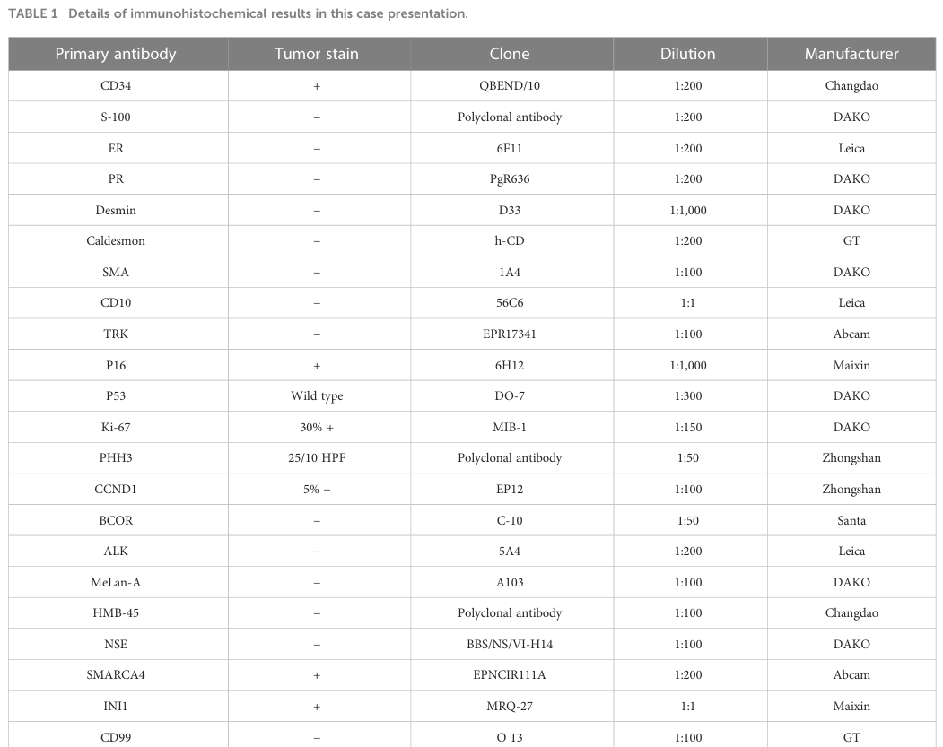 ## Context ID: pqac-00000005 The document provides several tables summarizing the requested information for COL1A1–PDGFB fusion uterine sarcoma. Table 1 details