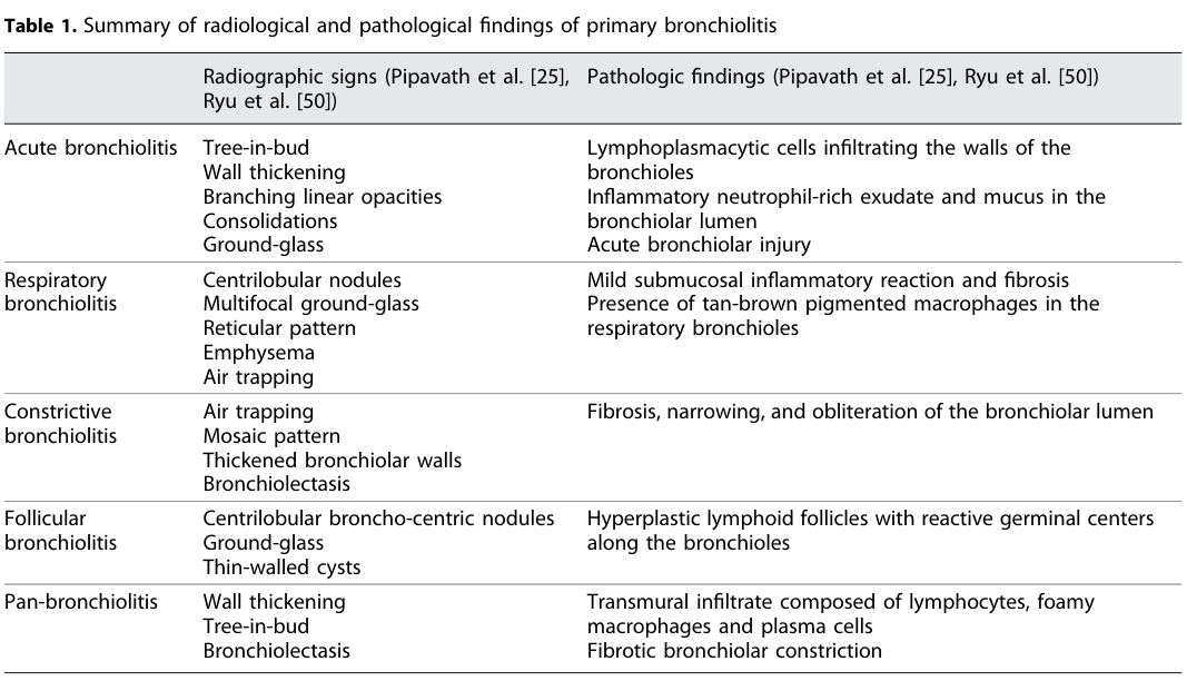 ## Context ID: pqac-00000026 Table 1 compares the radiographic and pathologic findings for various types of primary bronchiolitis. Specifically, it contrasts ac
