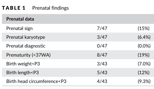 ## Context ID: pqac-00000025 The clinical features and their frequencies for this cohort are summarized in Table 1 (Prenatal findings, page 3) and Table 2 (Clin