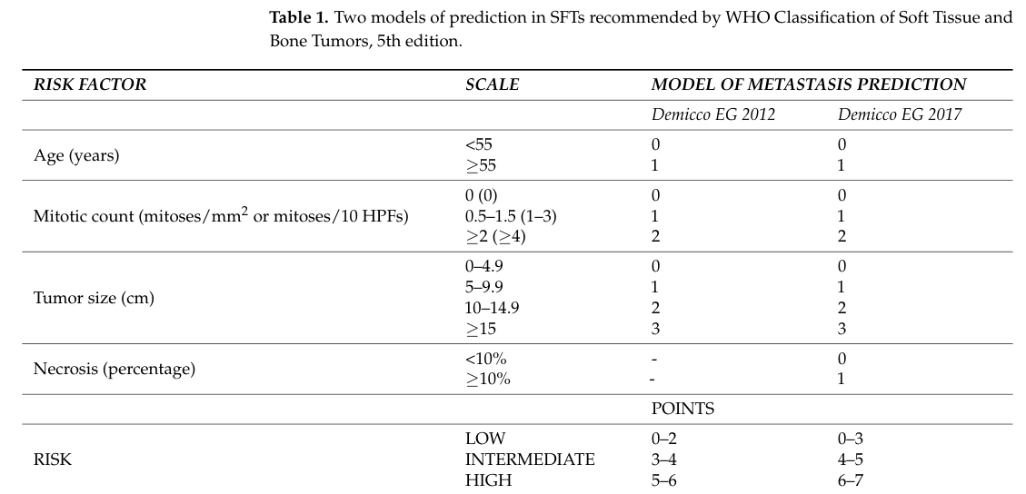 ## Context ID: pqac-00000030 I have extracted Table 1 from page 16, which details the Demicco risk stratification models (2012 and 2017) as recommended by the W