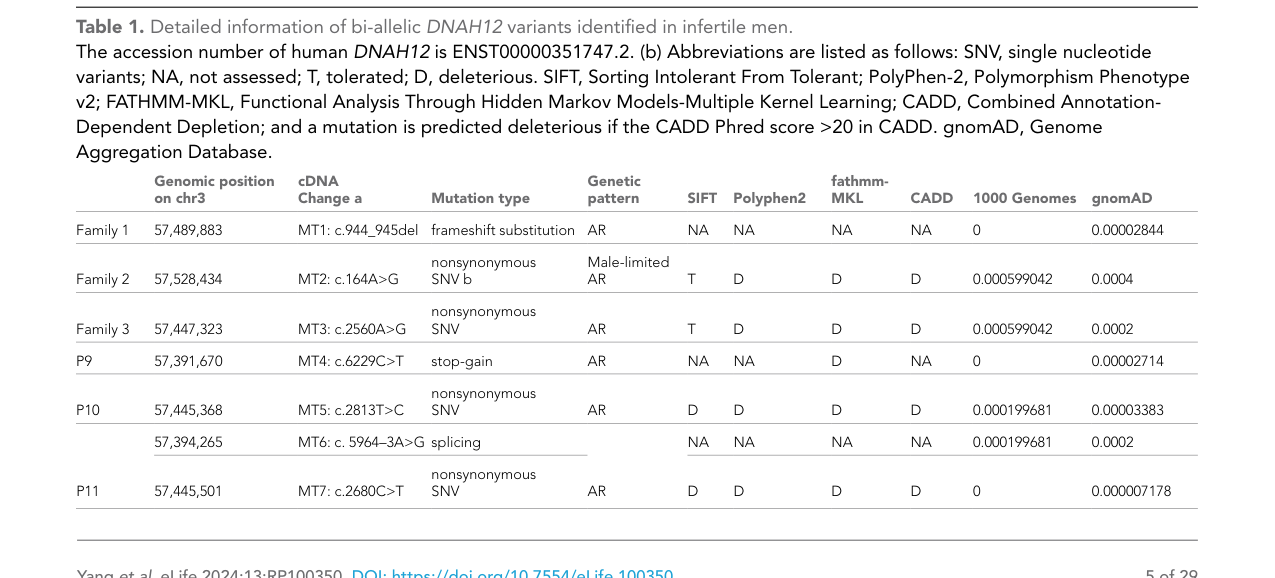 ## Context ID: pqac-00000045 Based on Table 1 and Table 2, here are the details you requested: * **Number of affected men with semen measured:** A total of **8*