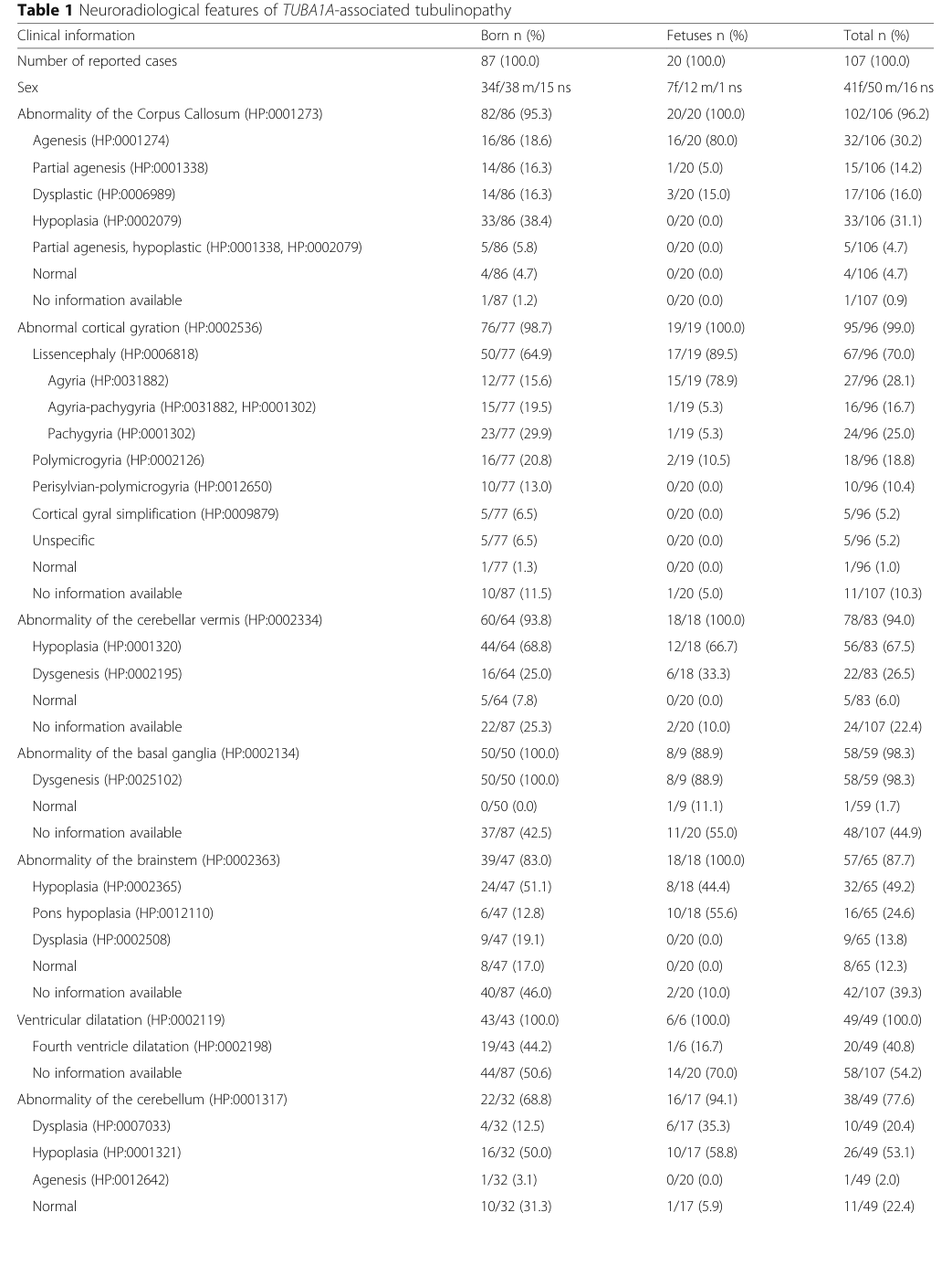## Context ID: pqac-00000034 The requested phenotype frequencies for TUBA1A-associated tubulinopathy are summarized in Table 1 (neuroradiological features) and 