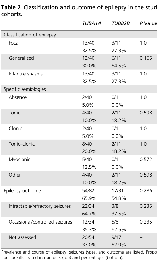 ## Context ID: pqac-00000016 The requested visual content summarizing natural history data for TUBB2B tubulinopathy is provided in the following extracted image