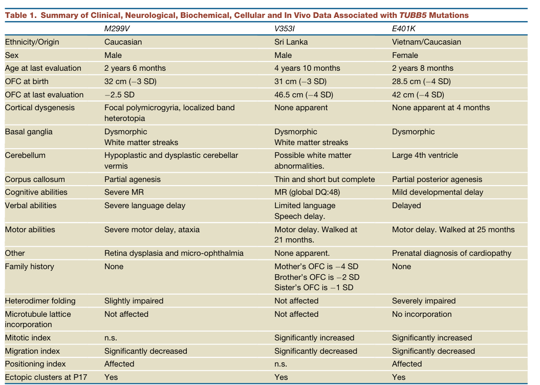 ## Context ID: pqac-00000011 The clinical phenotypes and MRI findings for patients with *TUBB5* mutations are summarized in Table 1 and Figure 3. Table 1 provid