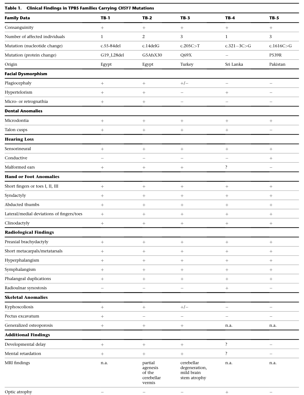 ## Context ID: pqac-00000014 The clinical features and mutations associated with Temtamy preaxial brachydactyly syndrome (TPBS) caused by CHSY1 mutations are su
