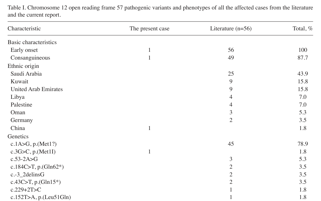 ## Context ID: pqac-00000026 Table I, split into two parts for clarity, summarizes the frequencies of clinical features and C12orf57 variants from a literature 