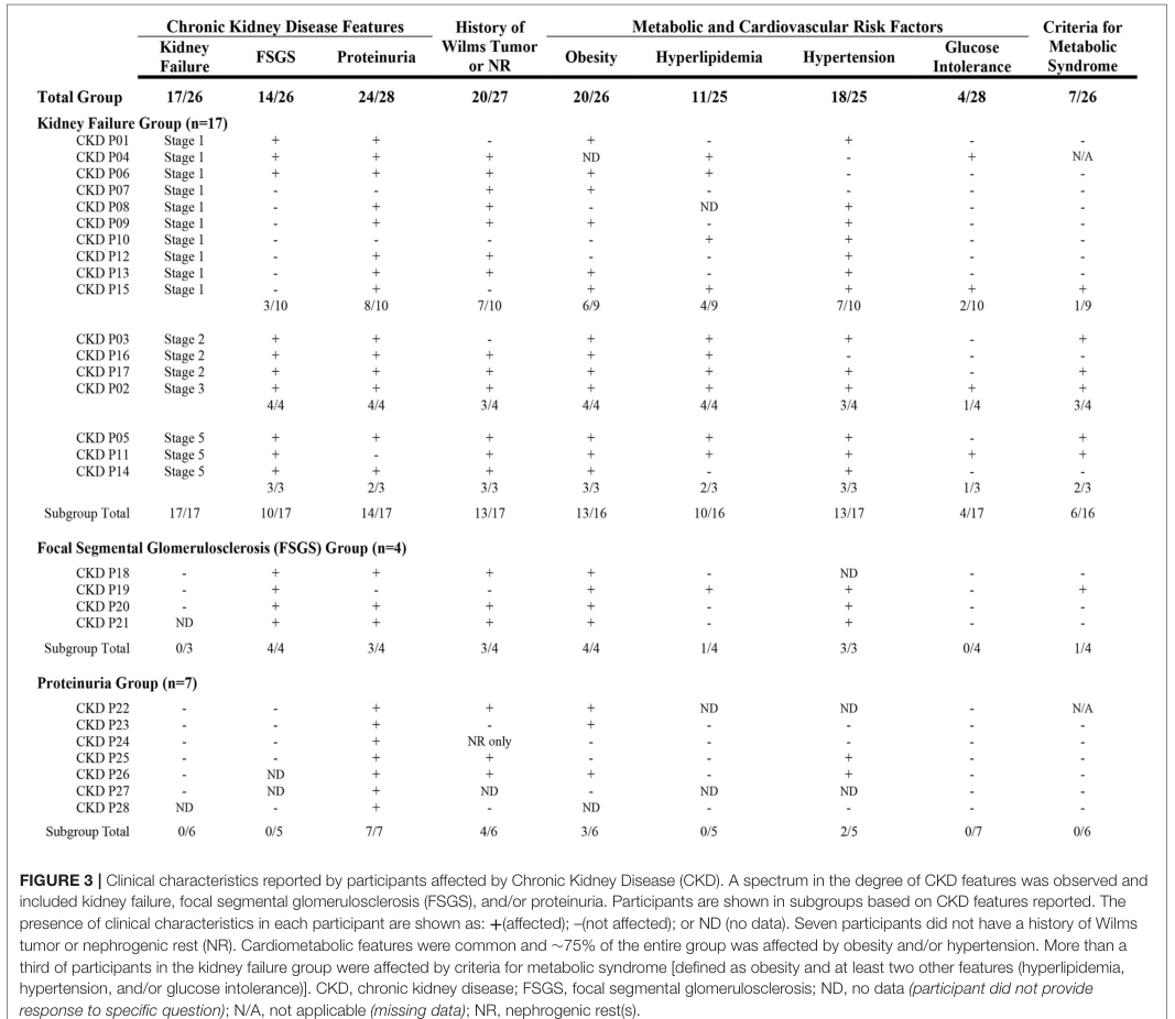 ## Context ID: pqac-00000018 Figure 3 presents the clinical characteristics of participants in the WAGR Discovery Cohort affected by Chronic Kidney Disease (CKD