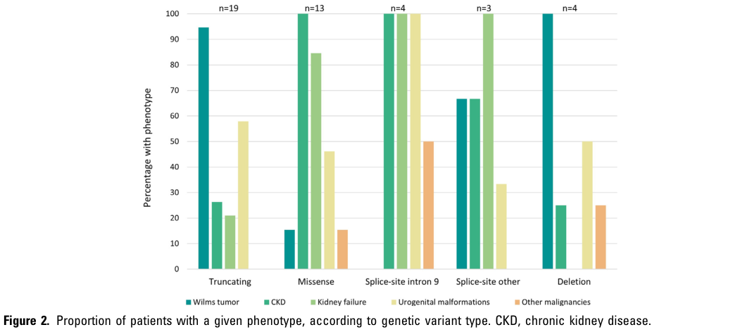 ## Context ID: pqac-00000026 Figure 2 shows a bar chart representing the percentage of patients exhibiting various phenotypes (Wilms tumor, CKD, kidney failure,