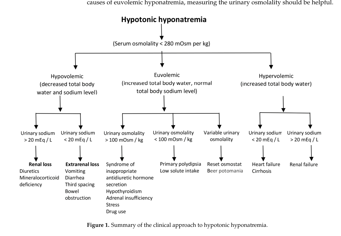 ## Context ID: pqac-00000042 Figure 1 summarizes the clinical approach to hypotonic hyponatremia. After confirming hypotonicity (serum osmolality < 280 mOsm/kg)