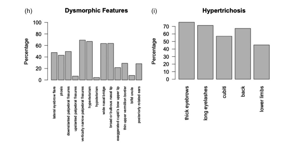 ## Context ID: pqac-00000013 The phenotype frequencies for the 104-individual cohort are summarized in Figure 2 and Figure 3. Specifically, Figure 2(h) and (i) 