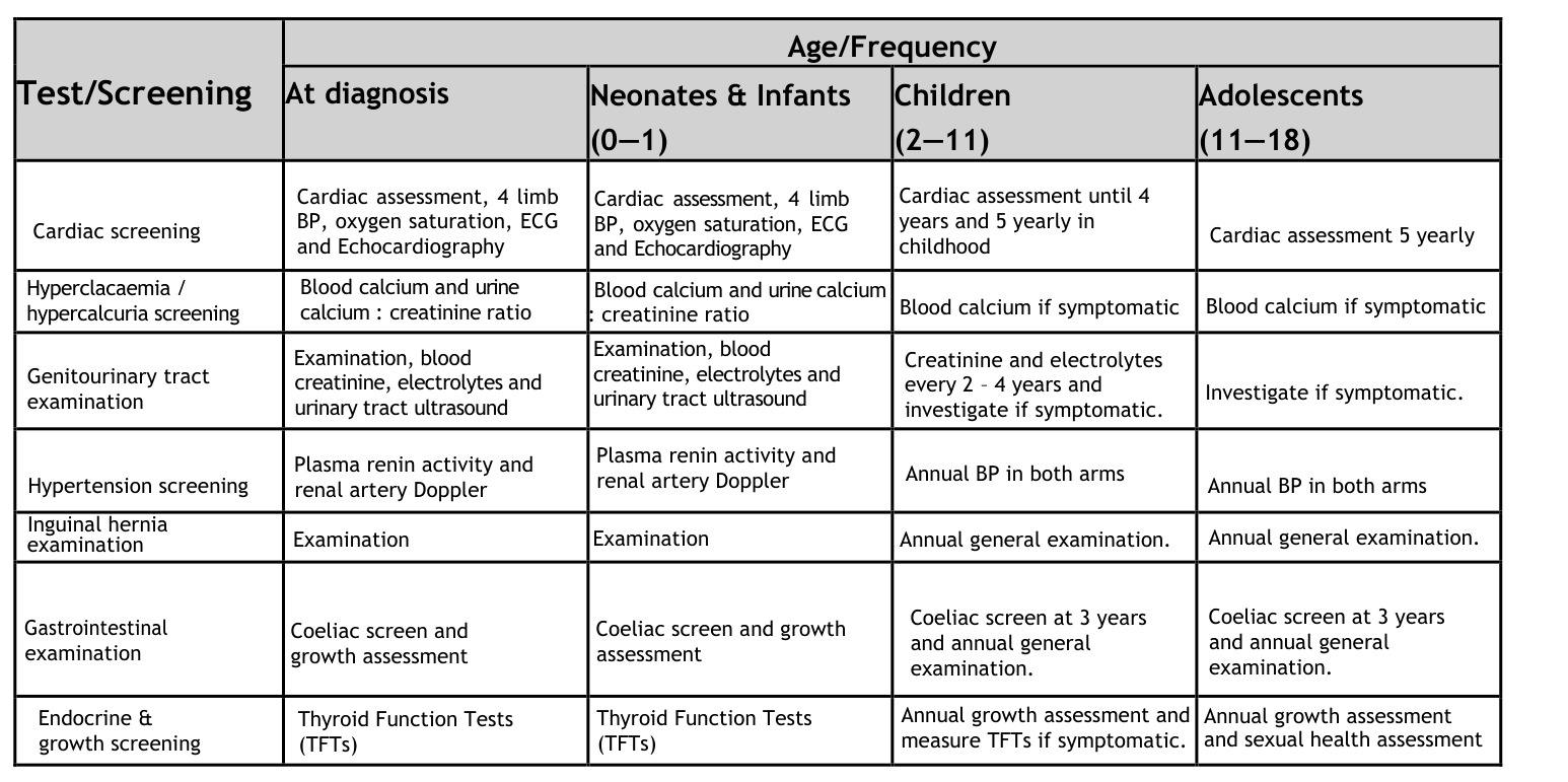 ## Context ID: pqac-00000035 The most relevant clinical management algorithm found in the document is the "Summary of Investigations for Children with Williams 