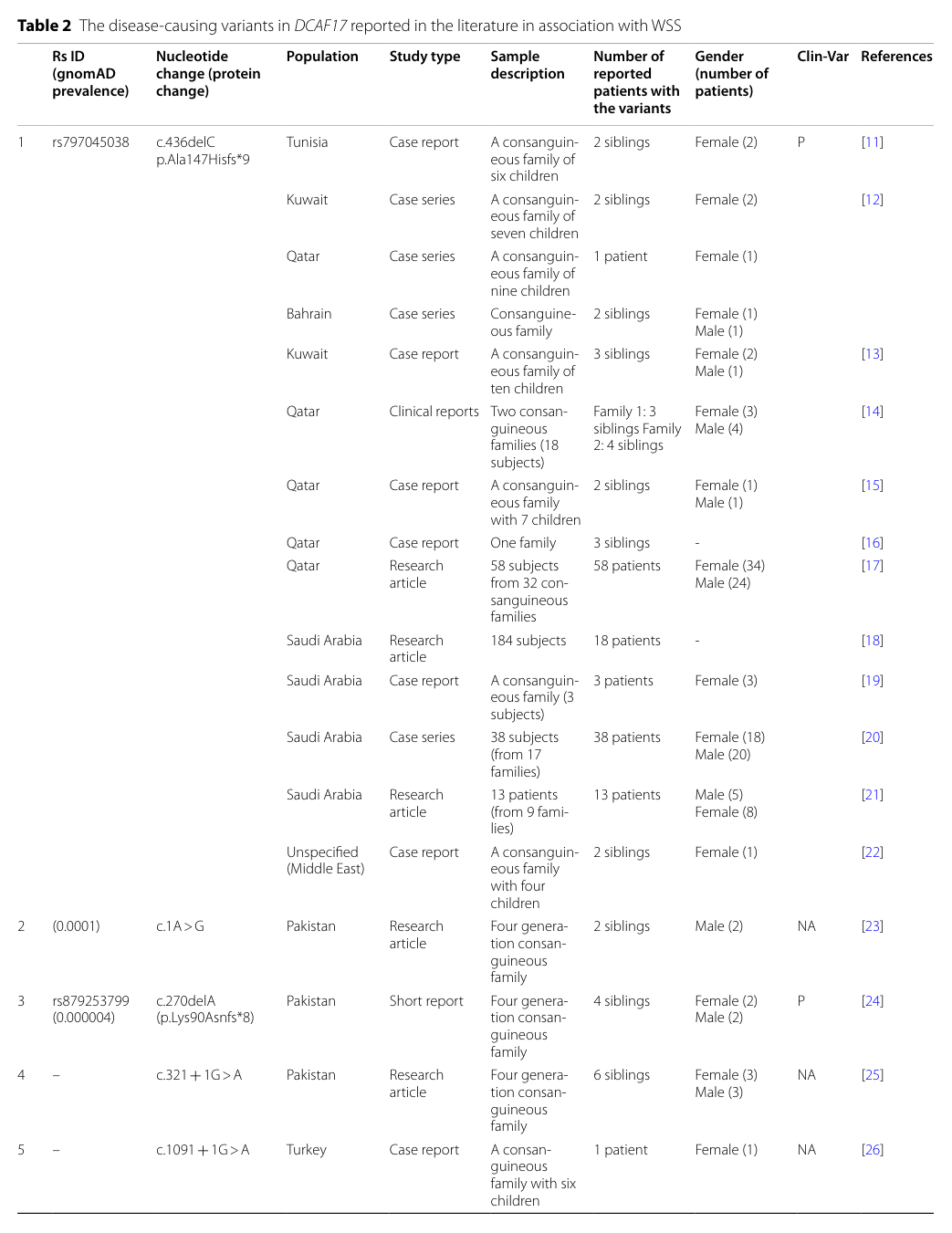 ## Context ID: pqac-00000033 Table 2, titled "The disease-causing variants in DCAF17 reported in the literature in association with WSS", lists 13 different DCA